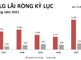 NLG lãi kỷ lục hơn 1,000 tỷ năm 2021, sức khỏe tài chính cải thiện đáng kể