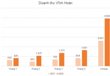 Doanh Thu Vinh Hoan Thang 4 Gan Gap Doi Len 1 651 Ty Dong