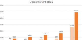 Doanh Thu Vinh Hoan Thang 4 Gan Gap Doi Len 1 651 Ty Dong