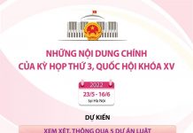 Nhung Noi Dung Chinh Cua Ky Hop Thu 3 Quoc Hoi Khoa Xv