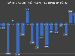 Vn Index Guc Nga Trong Thang 5 Khoi Ngoai Tranh Thu Mua Rong Gan 3 000 Ty Dong Co Phieu Viet Nam