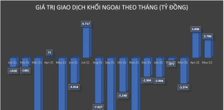 Vn Index Guc Nga Trong Thang 5 Khoi Ngoai Tranh Thu Mua Rong Gan 3 000 Ty Dong Co Phieu Viet Nam