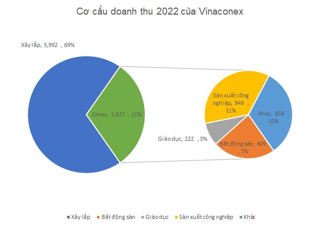 Vinaconex đạt 1.132 tỷ đồng LNTT năm 2022, tăng trưởng 57%