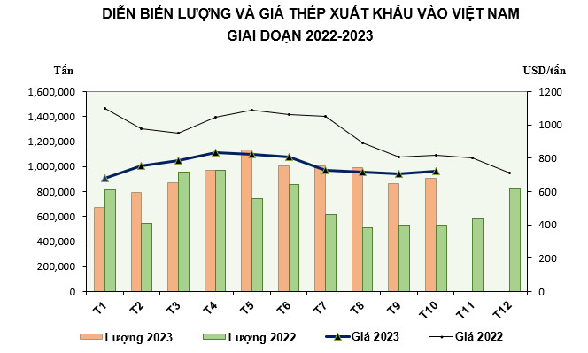 Tình hình thị trường thép Việt Nam tháng 11/2023 và 11 tháng đầu năm 2023