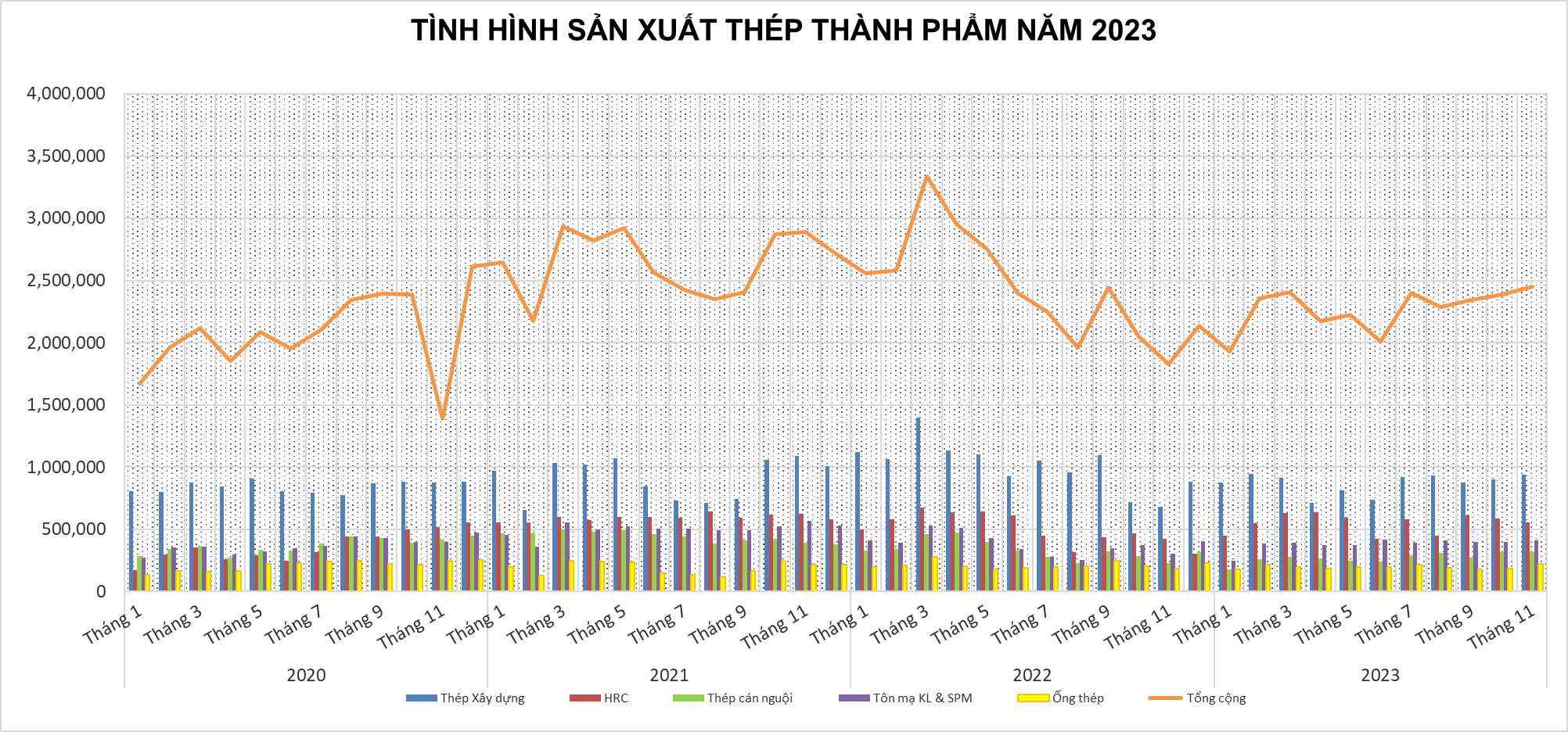 Tình hình thị trường thép Việt Nam tháng 11/2023 và 11 tháng đầu năm 2023