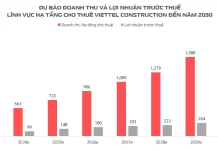 VIETTEL CONSTRUCTION THÔNG QUA DỰ ÁN ĐẦU TƯ 5.000 TRẠM BTS NĂM 2024