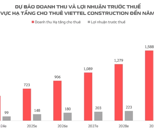 VIETTEL CONSTRUCTION THÔNG QUA DỰ ÁN ĐẦU TƯ 5.000 TRẠM BTS NĂM 2024